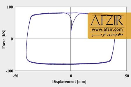 دمپر هیدرولیکی ویسکوزHydraulic Damper - Viscous Damper