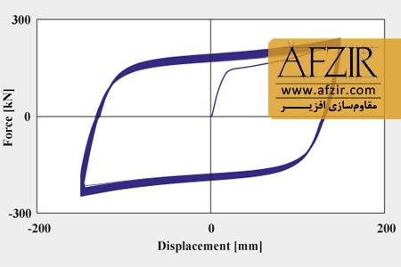 دیاگرام میراگرهای هیسترزیس MSD