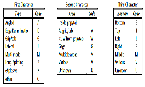Tensile Test Failure Codes (ASTM D3039, 2008)