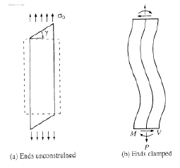 Effect of end conditions on deformation of an off-axis tensile specimen Exhibiting shear coupling. (From Pagano, N.J. and Halpin, J.C 1968. Journal of Composite Materials, 2, 18–31. With permission.)
