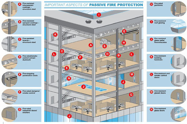 Passive Fireproofing Solutions