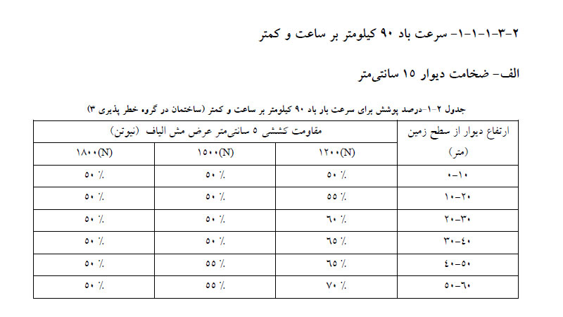 نمونه جدول درصد پوشش وال مش طبق دستورالعمل 1403