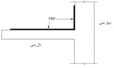 تأمین طول مهاری با امتداد الیاف FRP به روی دیوار