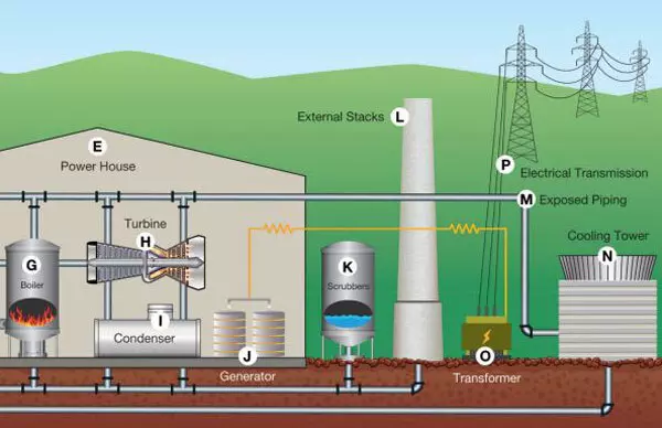 ساختار نیروگاه های فسیلی