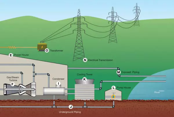 ساختار نیروگاه های سیستم انتقال برق