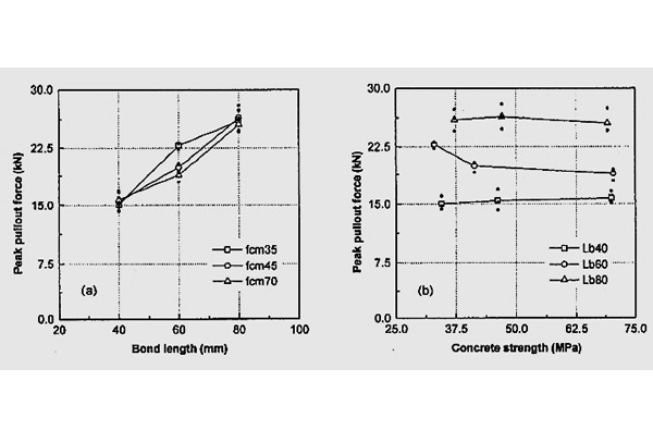 تاثیر مقاومت -بتن و طول پیوستگی در روش NSM