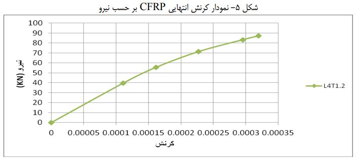 نمودار کرنش CFRP