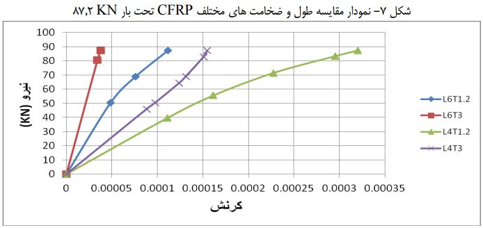 نمودار کرنش نیرو CFRP