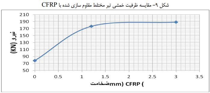 ظرفیت خمشی تیر CFRP