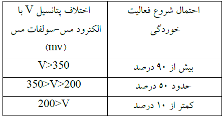  شروع فعالیت خوردگی