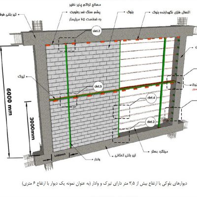 روش اجرای وال پست