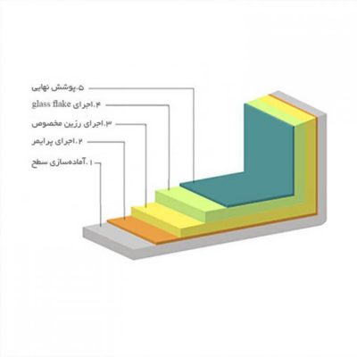 راهنمای مراحل اجرای پوشش گلس فلیک