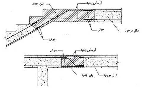 مقاوم سازی و بهسازی دال بتنی با تقویت موضعی- مقاوم سازی ساختمان