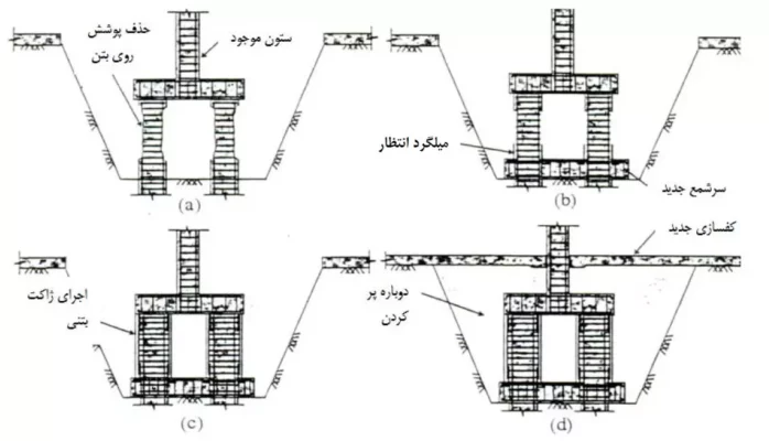 افزایش مقاومت شمع های موجود