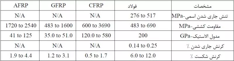 نمودار نمایش رفتار فولاد با الیافت FRP