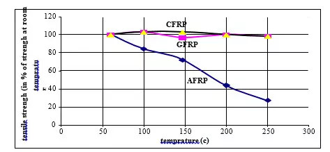 مقاومت حرارتی مصالح FRP