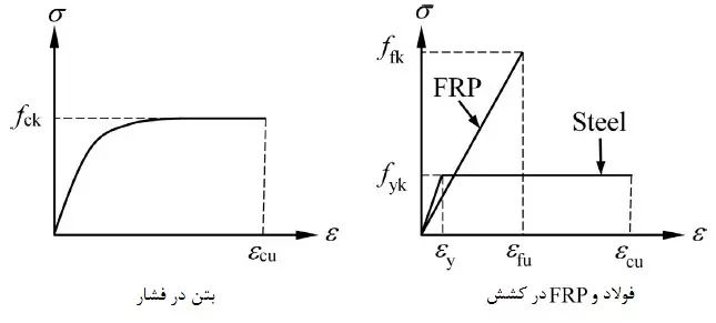 نمودار نمایش رفتار فولاد و بتن در کشش و فشار با الیافت FRP